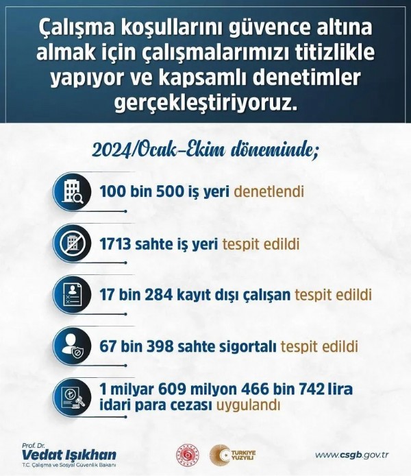 Bakan Işıkhan paylaştı! 9 ayda 100 bini aşkın iş yeri denetlendi